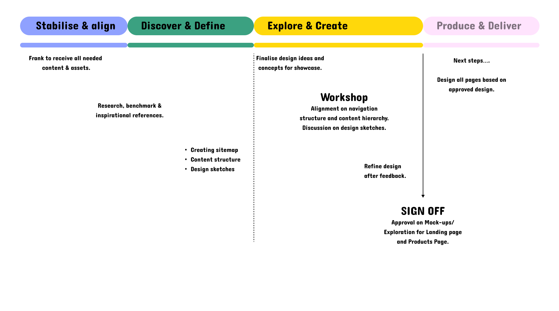 Evroc Timeline